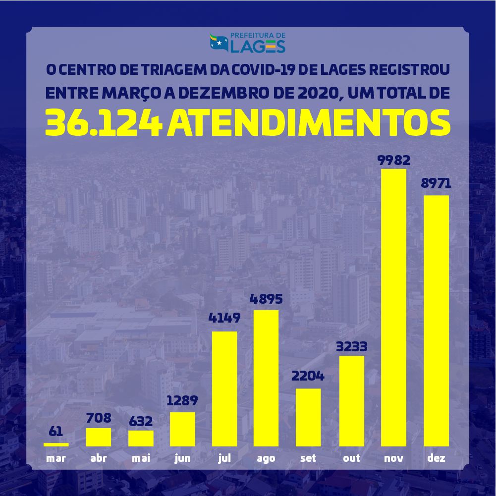 Prefeitura de Lages Coronavírus: Centro de Triagem da Covid-19 em Lages registrou mais de 36 mil atendimentos em 2020