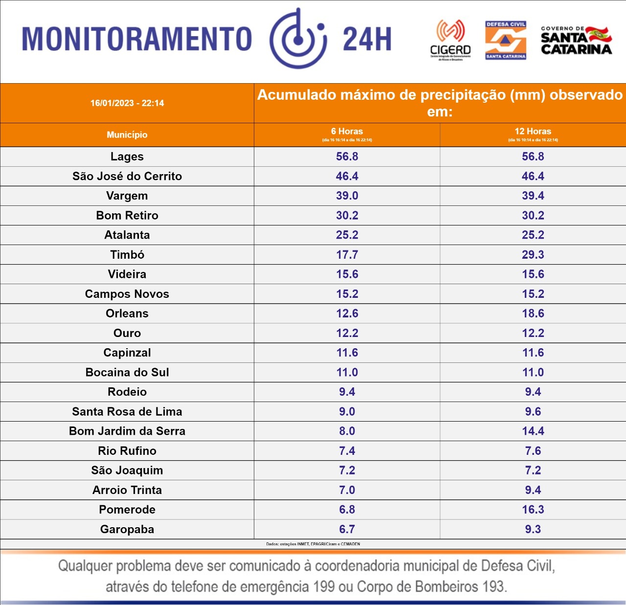 Prefeitura de Lages Lages registra 56.8mm de chuva em menos de seis horas